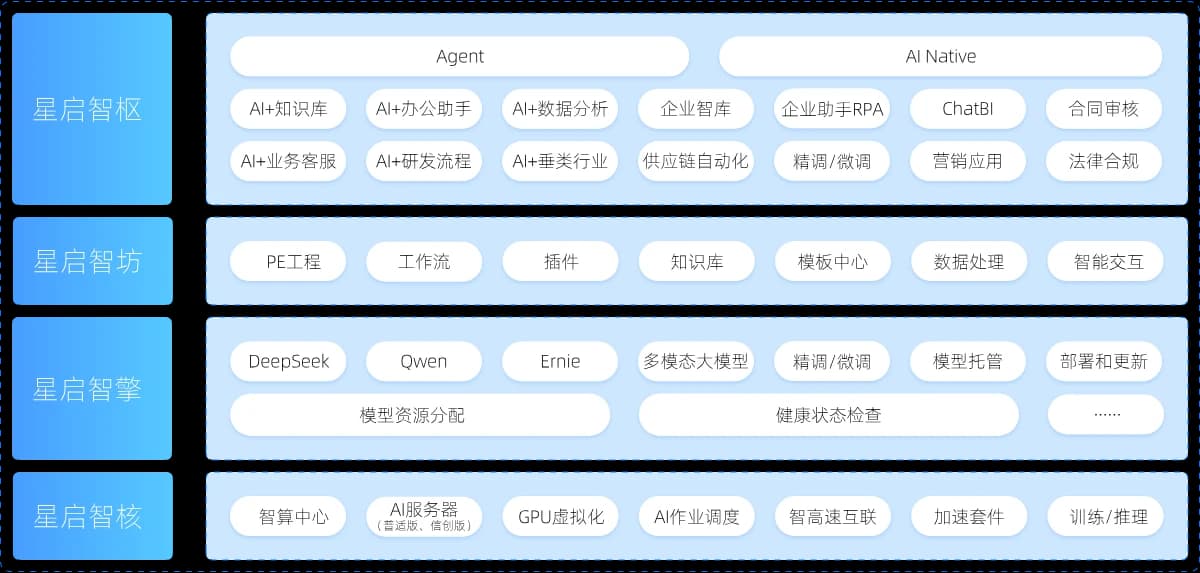 星启智穹大模型技术栈