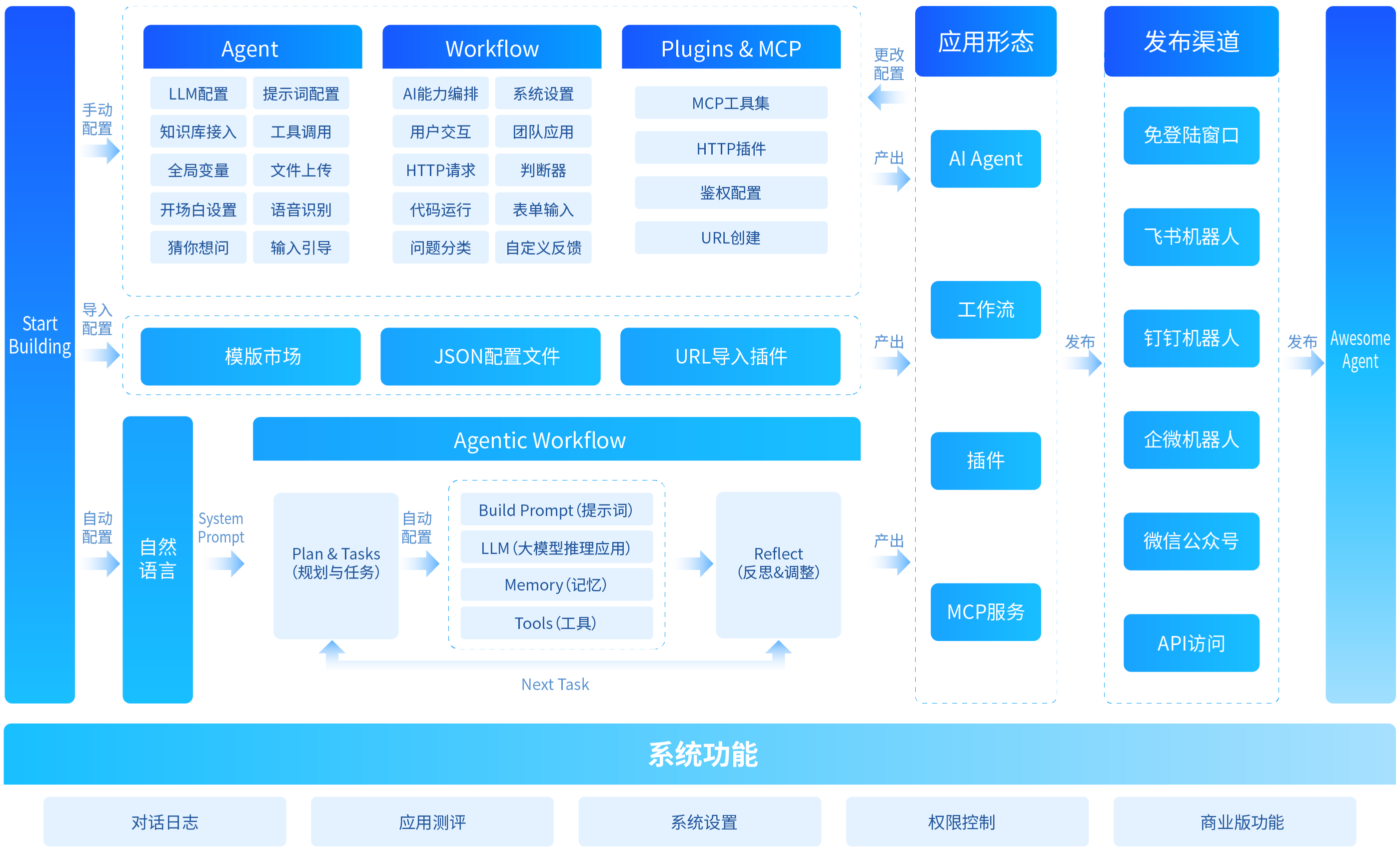 智能体构建与发布流程